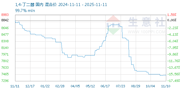 1,4-丁二醇走势图