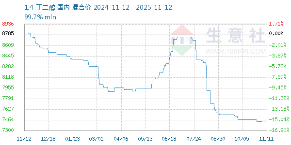 1,4-丁二醇走势图
