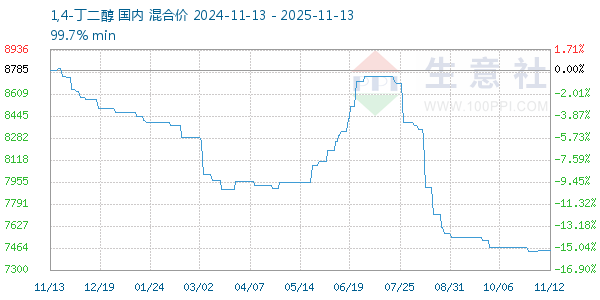 1,4-丁二醇走势图