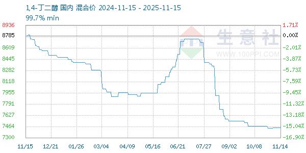 1,4-丁二醇走势图