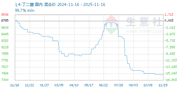 1,4-丁二醇走势图