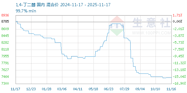 1,4-丁二醇走势图
