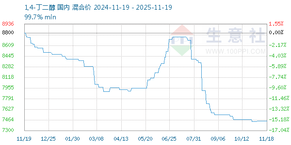 1,4-丁二醇走势图