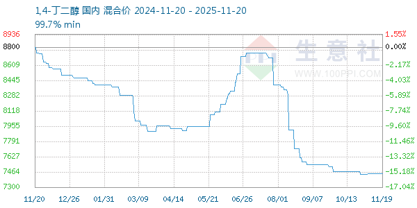 1,4-丁二醇走势图