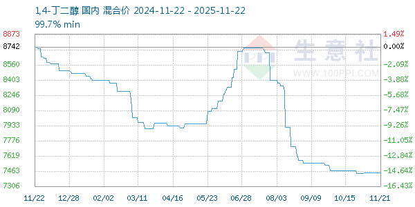 1,4-丁二醇走势图