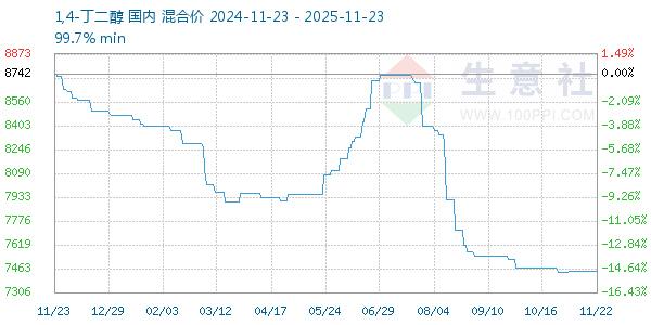 1,4-丁二醇走势图