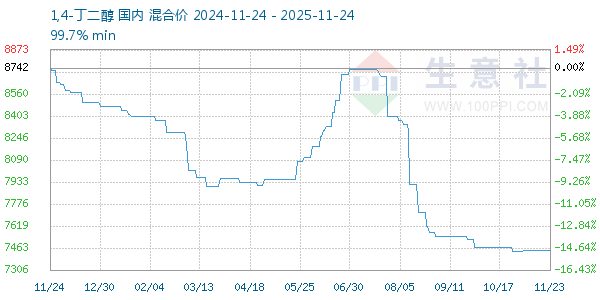 1,4-丁二醇走势图
