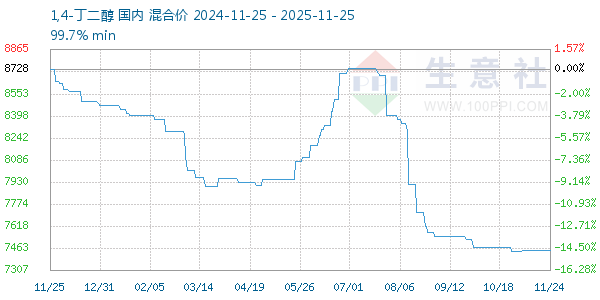 1,4-丁二醇走势图