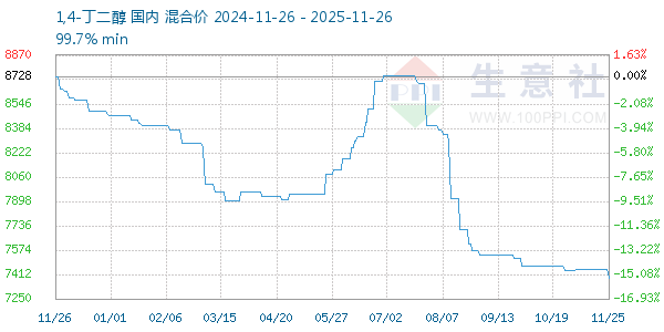 1,4-丁二醇走势图