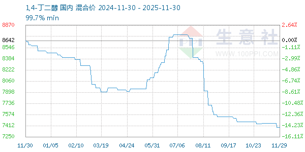 1,4-丁二醇走势图