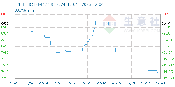 1,4-丁二醇走势图