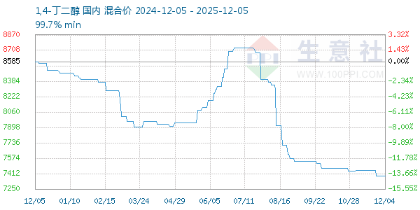 1,4-丁二醇走势图