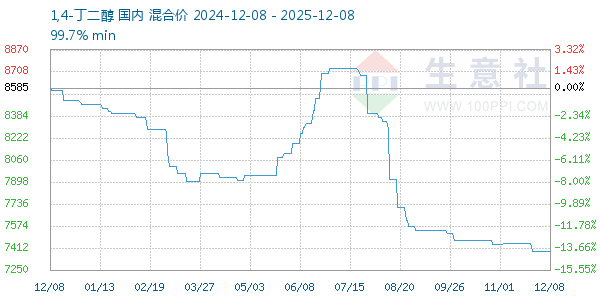 1,4-丁二醇走势图