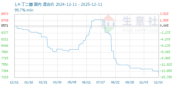 1,4-丁二醇走势图