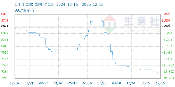 1,4-丁二醇走势图
