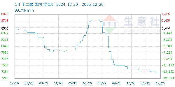 1,4-丁二醇走势图