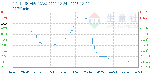 1,4-丁二醇走势图