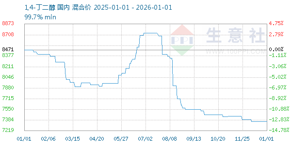1,4-丁二醇走势图