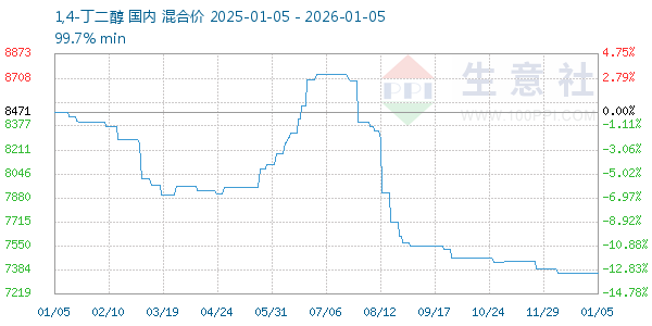 1,4-丁二醇走势图