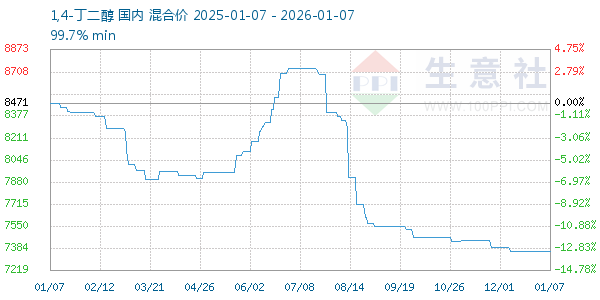 1,4-丁二醇走势图