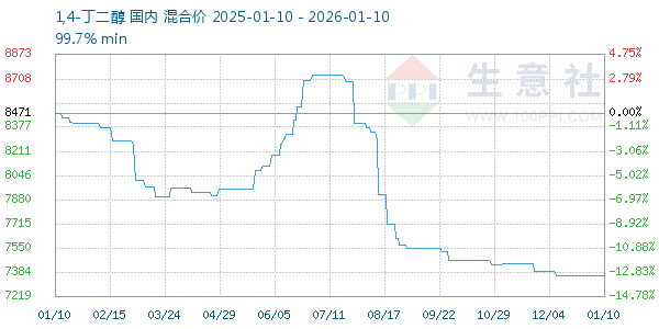 1,4-丁二醇走势图