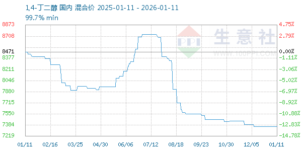 1,4-丁二醇走势图