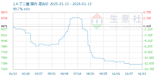 1,4-丁二醇走势图