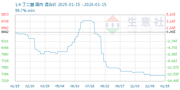 1,4-丁二醇走势图