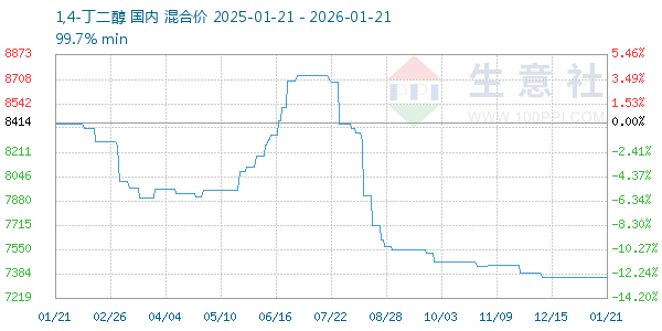 1,4-丁二醇走势图