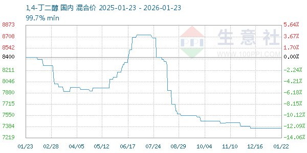 1,4-丁二醇走势图