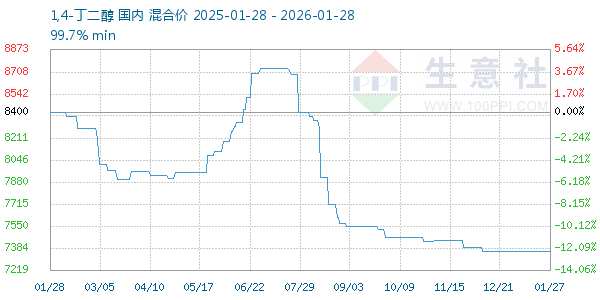 1,4-丁二醇走势图
