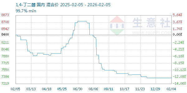 1,4-丁二醇走势图