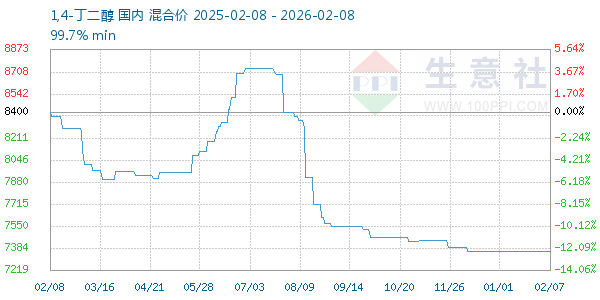 1,4-丁二醇走势图