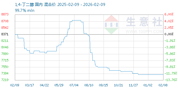 1,4-丁二醇走势图