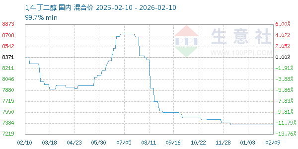 1,4-丁二醇走势图
