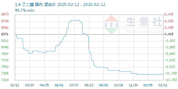 1,4-丁二醇走势图