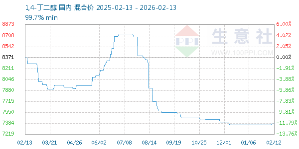 1,4-丁二醇走势图