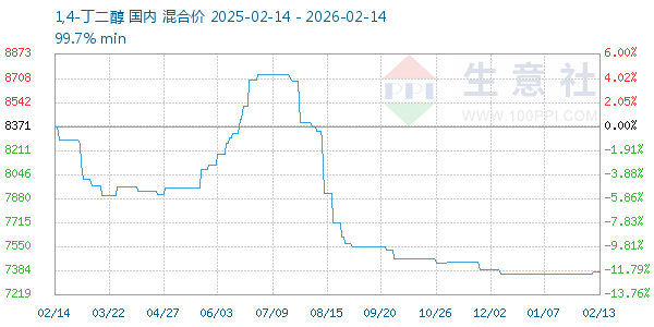 1,4-丁二醇走势图
