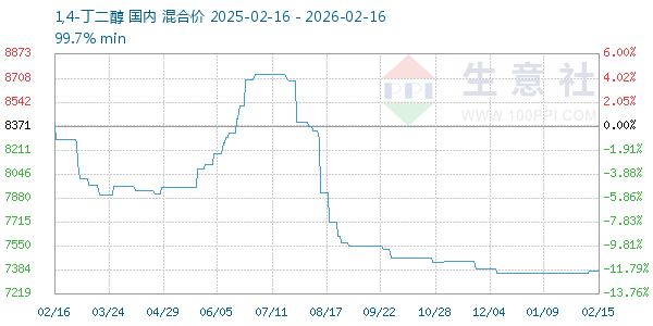 1,4-丁二醇走势图