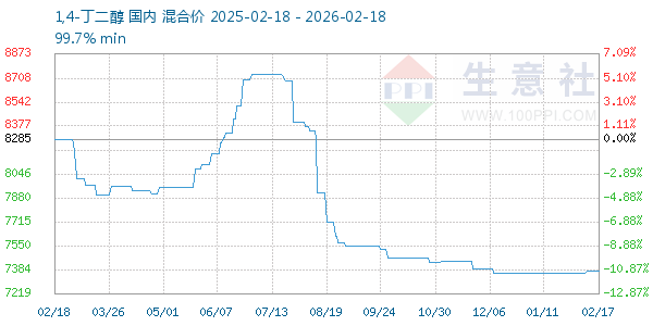 1,4-丁二醇走势图