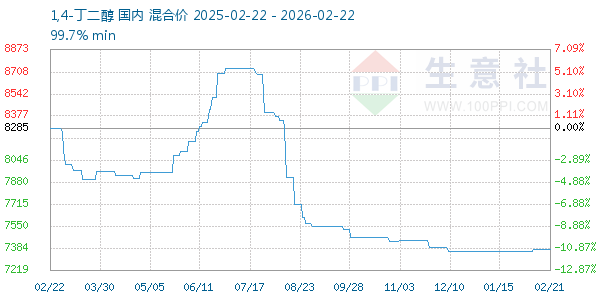1,4-丁二醇走势图
