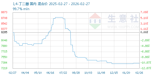 1,4-丁二醇走势图