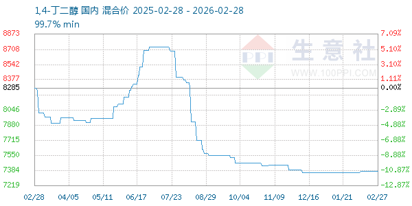 1,4-丁二醇走势图
