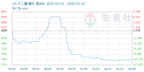 1,4-丁二醇走势图