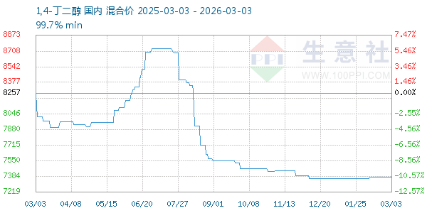 1,4-丁二醇走势图
