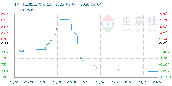 1,4-丁二醇走势图