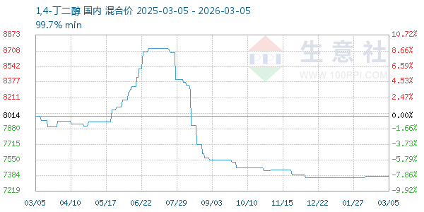 1,4-丁二醇走势图