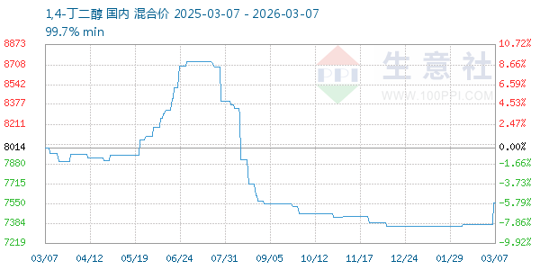 1,4-丁二醇走势图