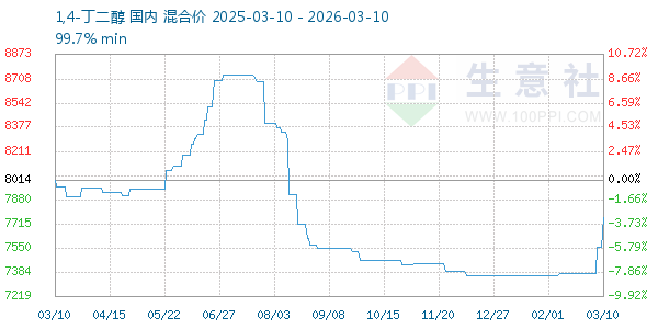 1,4-丁二醇走势图