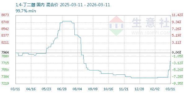 1,4-丁二醇走势图